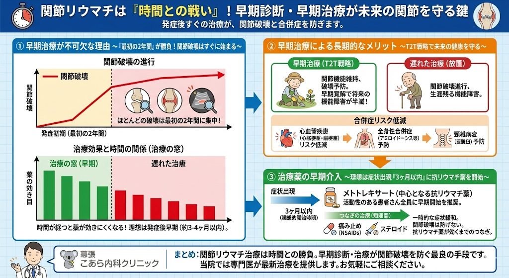 なぜ早期に治療を始めるべきなのか？ | こあら内科クリニック